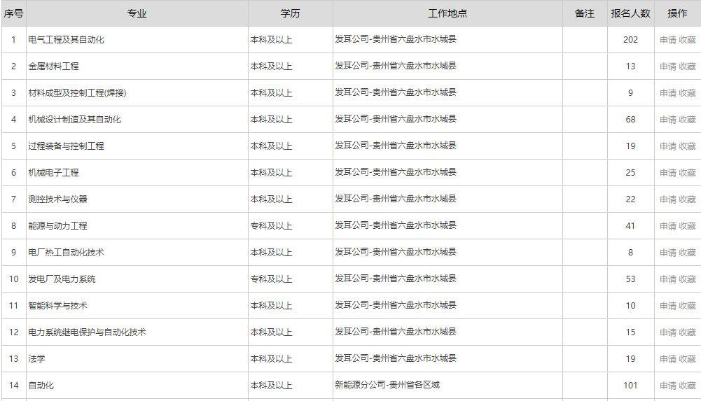 2022年貴州電力公司招聘1549人公告