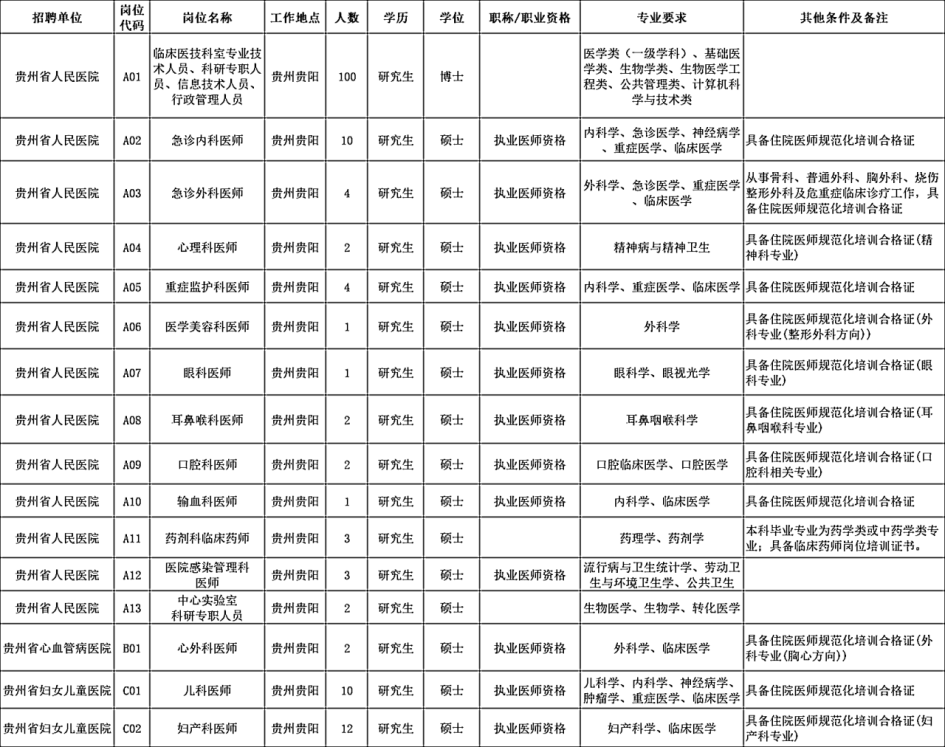 2022年貴州省人民醫(yī)院第十屆貴州人才博覽會(huì)引才招聘159人公告|4月30日-5月16日?qǐng)?bào)名