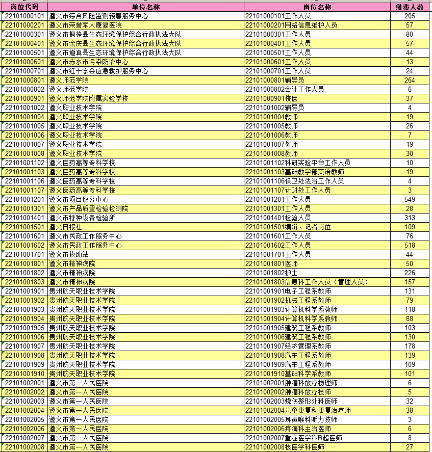 【5.21聯(lián)考】2022年遵義市事業(yè)單位招聘報(bào)名人數(shù)情況表