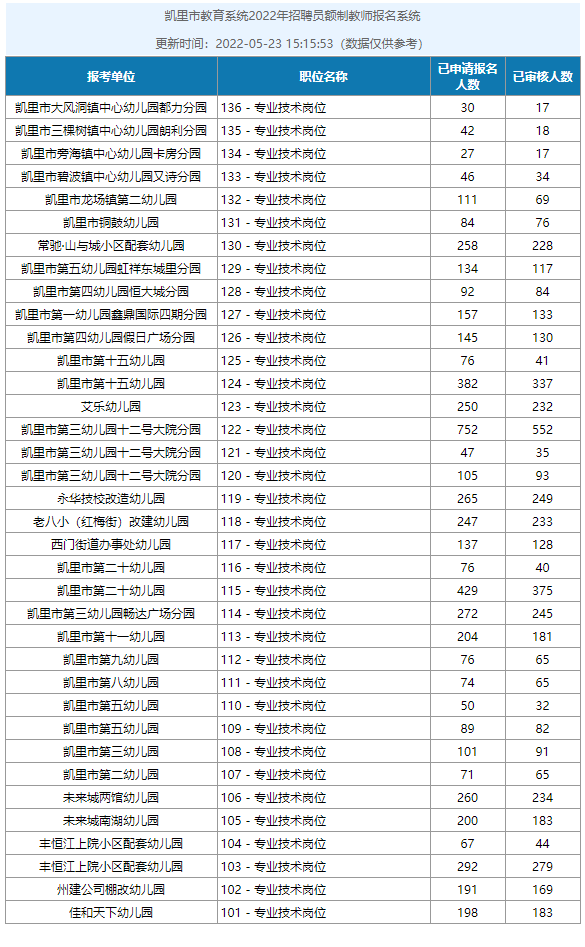 2022年凱里市教育系統(tǒng)招聘員額制教師最終報名6037人