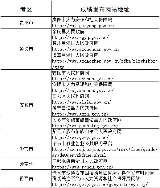 2022年8月27日貴州省事業(yè)單位筆試成績發(fā)布及核查等有關(guān)事宜公告