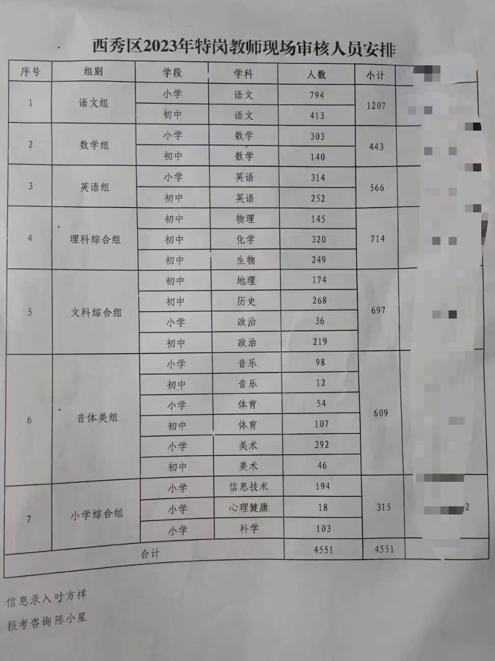 2023貴州西秀區(qū)“特崗計劃”教師招聘現(xiàn)場資審人員安排（4551人）