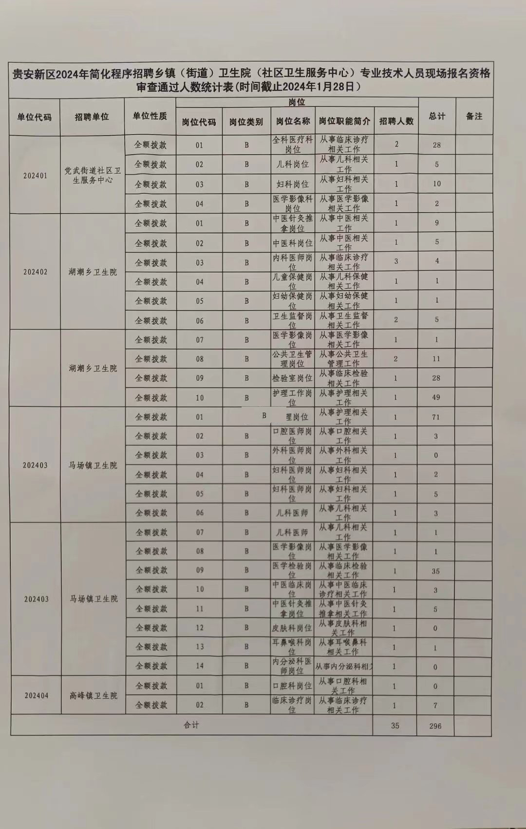 2024年貴安新區(qū)簡(jiǎn)化程序招聘鄉(xiāng)鎮(zhèn)(街道)衛(wèi)生院(社區(qū)衛(wèi)生服務(wù)中心)專(zhuān)業(yè)技術(shù)人員現(xiàn)場(chǎng)報(bào)名資格審查通過(guò)人數(shù)統(tǒng)計(jì)表|截止到1月28日共有296人報(bào)名