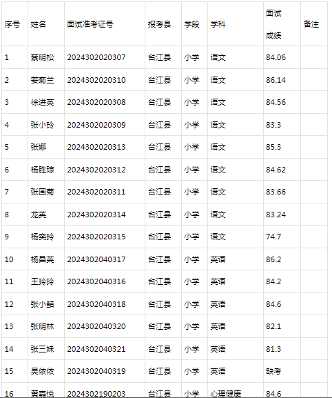 2024年臺(tái)江縣“特崗計(jì)劃”教師招聘面試成績公示