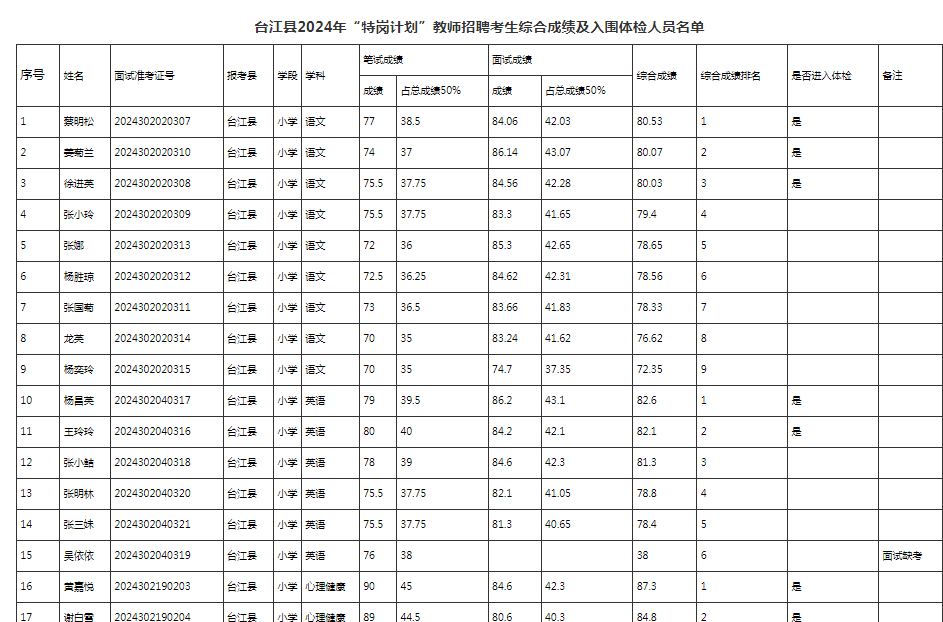 2024年臺(tái)江縣”特崗計(jì)劃”教師招聘考生綜合成績和入圍體檢人員名單公布及體檢有關(guān)事項(xiàng)的通知|7月10日體檢